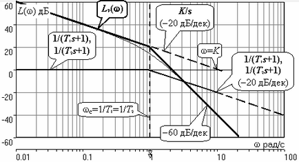Algoritmul de construire a caracteristicii de amplitudine logaritmică a unei conexiuni seriale de tipic