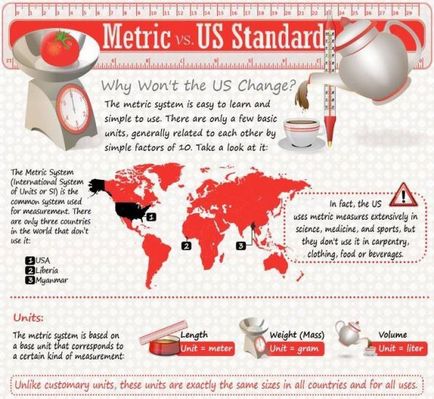 Sistemul american de măsurare