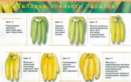 Bananele sunt bune și rele, consum caloric - câte carbohidrați sunt într-o banană