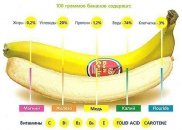 Banane în dieta culturarilor