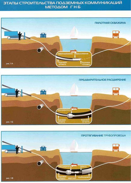Безтраншейна прокладка труб продавлювання трубопроводів під дорогою, метод проколу, як прокласти