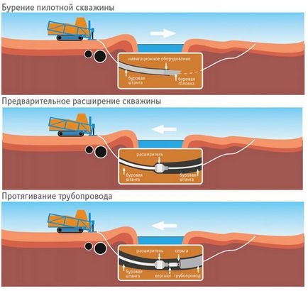 Безтраншейна прокладка труб продавлювання трубопроводів під дорогою, метод проколу, як прокласти
