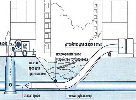 Безтраншейна прокладка труб продавлювання трубопроводів під дорогою, метод проколу, як прокласти