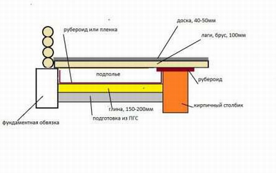 Бетонні та дерев'яні підлоги по грунту все про пристрій і утеплення