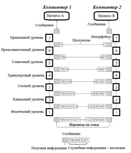 Blog archive - семиуровневая мережева модель