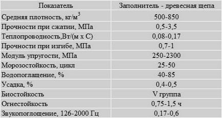 Цементно-стружкові блоки характеристики, технологія виробництва, плюси і мінуси, відгуки