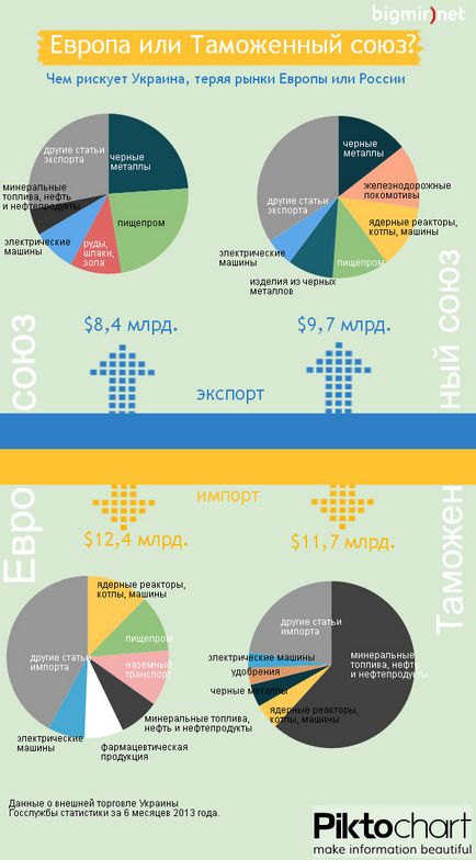 Чим торгує Україною з Європою і Митним союзом (інфографіка) - фінанси bigmir) net