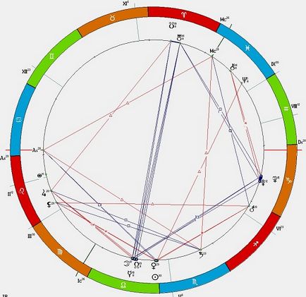 Ce este un horoscop pentru a vă crea horoscopul online