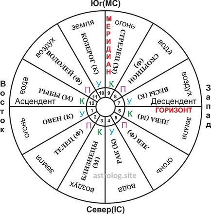 Ce este un horoscop pentru a vă crea horoscopul online
