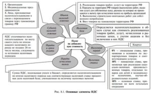 Що значить окремий облік пдв і коли його вести