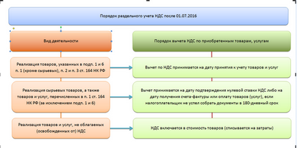 Ce înseamnă înregistrarea separată a TVA și când să o conduceți?