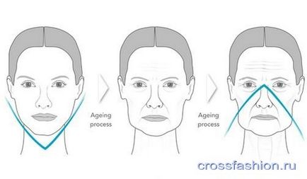 Grupul Crossfashion - obosit, fin-șifonat sau deformat cum se poate determina tipul de îmbătrânire a feței