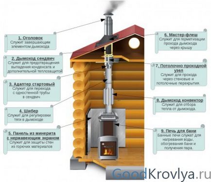 Чи робити в даху отвір під димохід, якщо піч-камін буде встановлена ​​пізніше