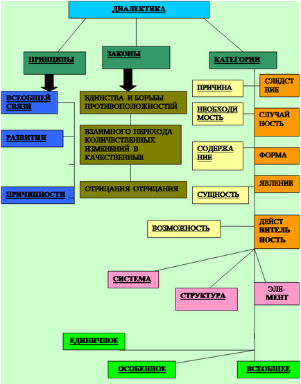 Діалектика як вчення про універсальні зв'язки і розвитку - філософія