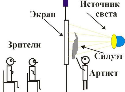 Домашній театр тіней