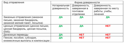 Довіреність на одержання пошти, довіреності бланки і зразки заповнення