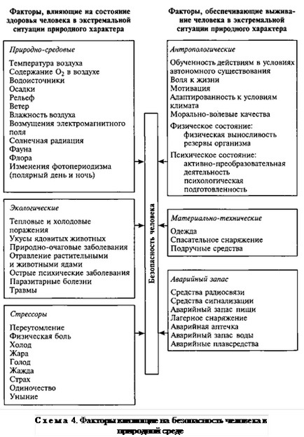 Фактори виживання - виживання в дикій природі і екстремальних ситуаціях