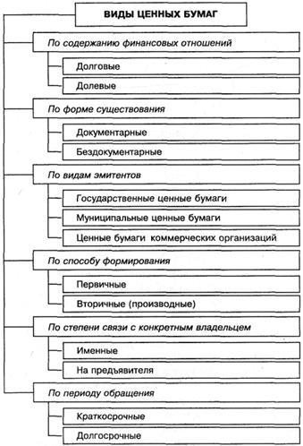 Фінансове середовище підприємництва, поняття і класифікація цінних паперів