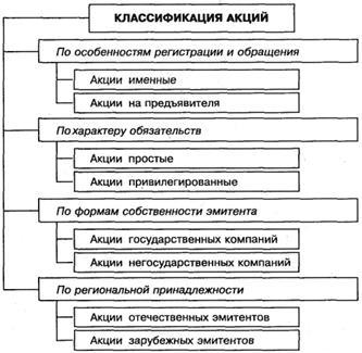 Фінансове середовище підприємництва, поняття і класифікація цінних паперів