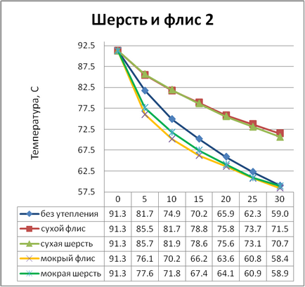 Фліс або шерсть