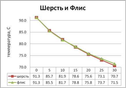 Фліс або шерсть