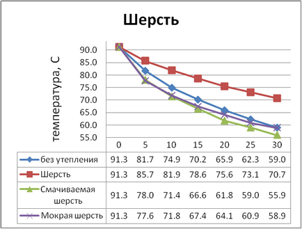 Фліс або шерсть