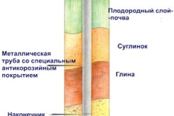 Фундамент під дерев'яний будинок плитний, стрічковий, стовпчастий