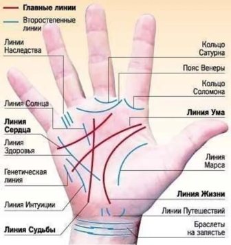 Ворожіння по руці