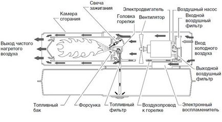 Газова теплова гармата різновиди, конструкція і область застосування