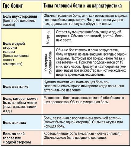 Головний біль в області скронь і чола що робити, якщо болить голова в області чола і скронь