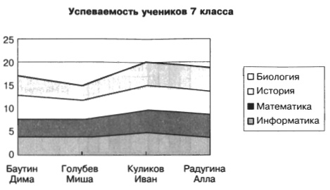 Графіки і діаграми