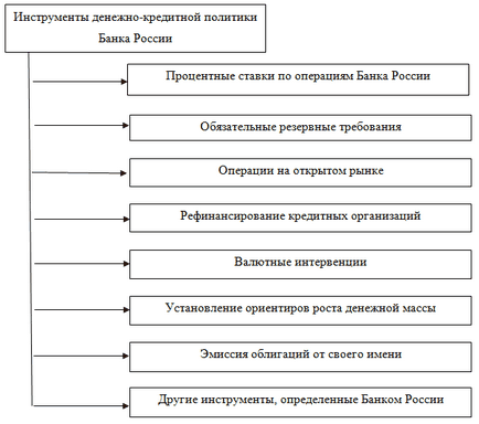Інструменти грошово-кредитної політики банку росії
