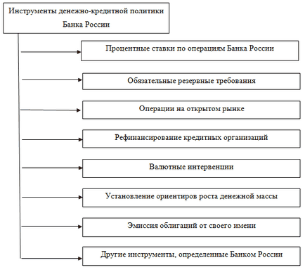 A monetáris politika eszközei a Bank of Russia