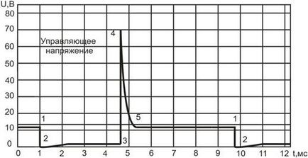 Дослідження роботи інжекторного двигуна з електромагнітними форсунками різного технічного