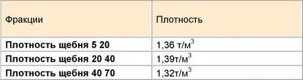 Справжня щільність гранітного щебеню фракції 5 20 кг м3