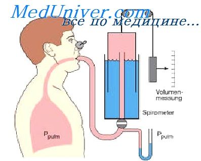 Măsurarea ventilației alveolare