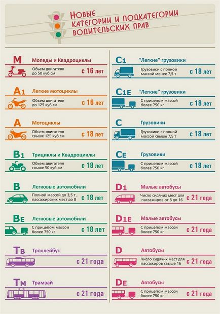 Які вантажівки можна водити маючи водійські категорію «b»