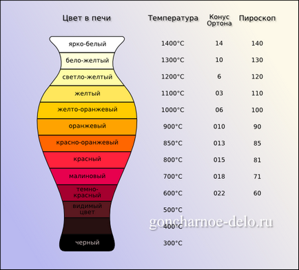 Hogyan mérjük a hőmérsékletet egy tokos kemencében tanulságok kerámia