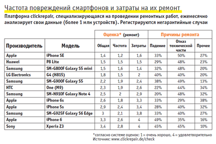 Cum să remediați un smartphone și o tabletă cu propriile mâini