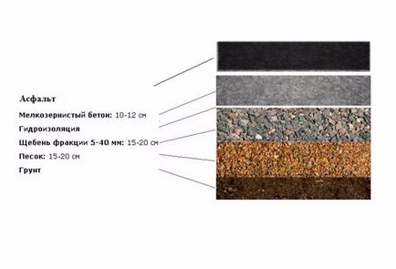 Cum se pune betonul pe tehnologia asfaltului de asfaltare pe o bază de beton