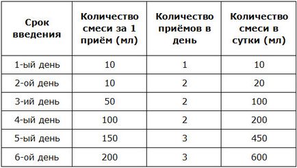 Як правильно переходити на нову суміш грудничку корисні поради батькам