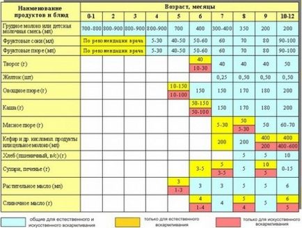 Cum să introduceți în mod corect alimente complementare