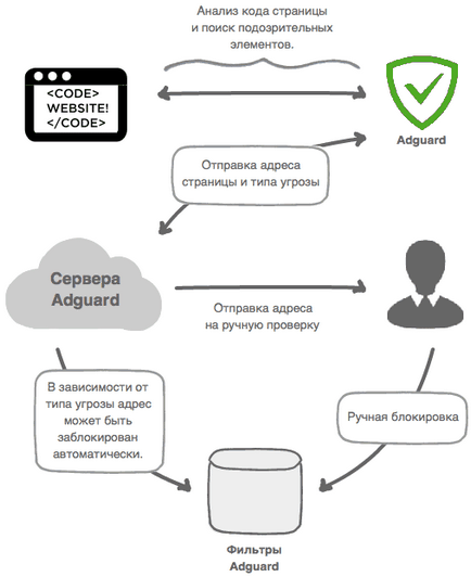 Як працює антифішинг, adguard knowledgebase