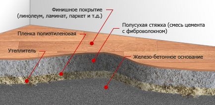 Як зробити стяжку підлоги рекомендації (відео)