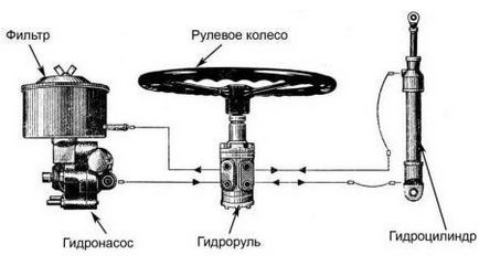 Як встановити насос дозатор в рульове управління на мтз - ПВКП «ван» Україна
