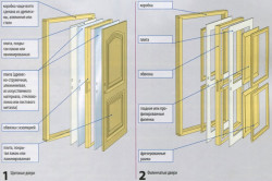 Як вибрати двері міжкімнатні та вхідні конструкції