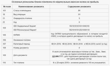 КБК з податку на прибуток у 2017 році на рахунок організації (ооо), в федеральний бюджет, суб'єкт рф,