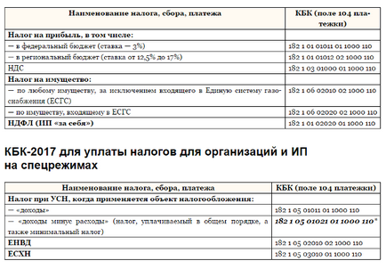 KBK pentru impozitul pe venit în 2017 la contul organizației (ooo), la bugetul federal, subiectul Federației Ruse,