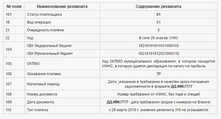 КБК з податку на прибуток у 2017 році на рахунок організації (ооо), в федеральний бюджет, суб'єкт рф,