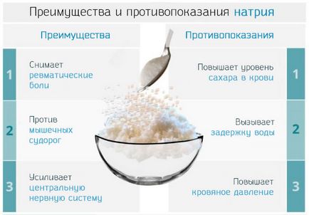 До чого призводить дефіцит або надлишок натрію - функції в організмі людини